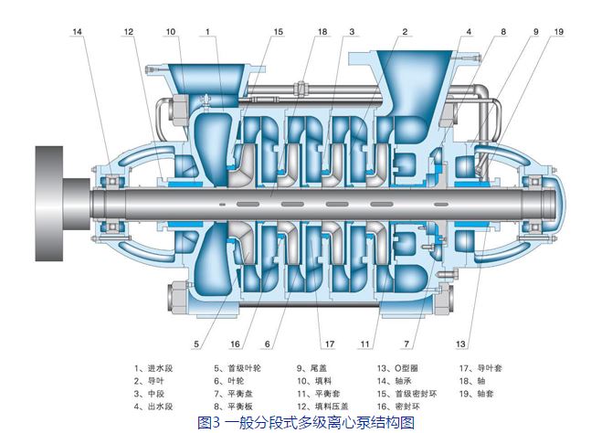 圖3 一般分段式多級離心泵結構圖